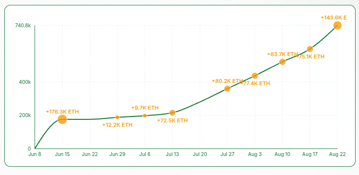 SharpLink Gaming Ether holdings chart. Source: Strategic ETH Reserve
