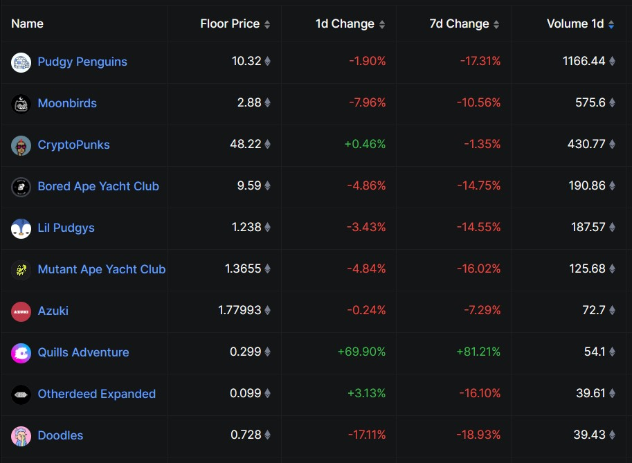 Top NFT collections by trading volume. Source: DefiLlama
