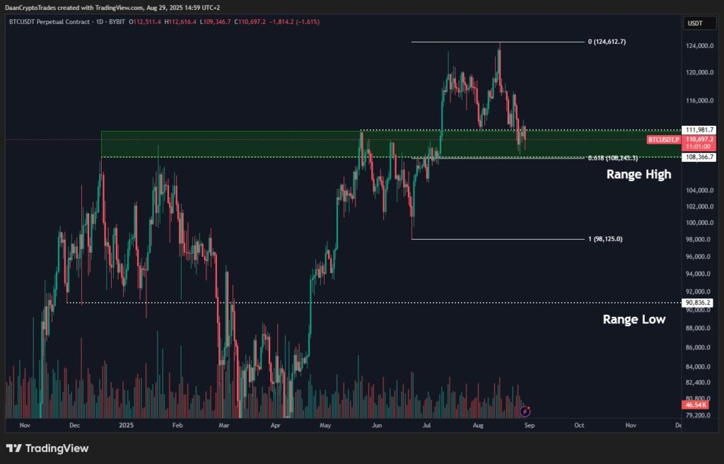BTC/USDT perpetual contract one-day chart. Source: Daan Crypto Trades/X