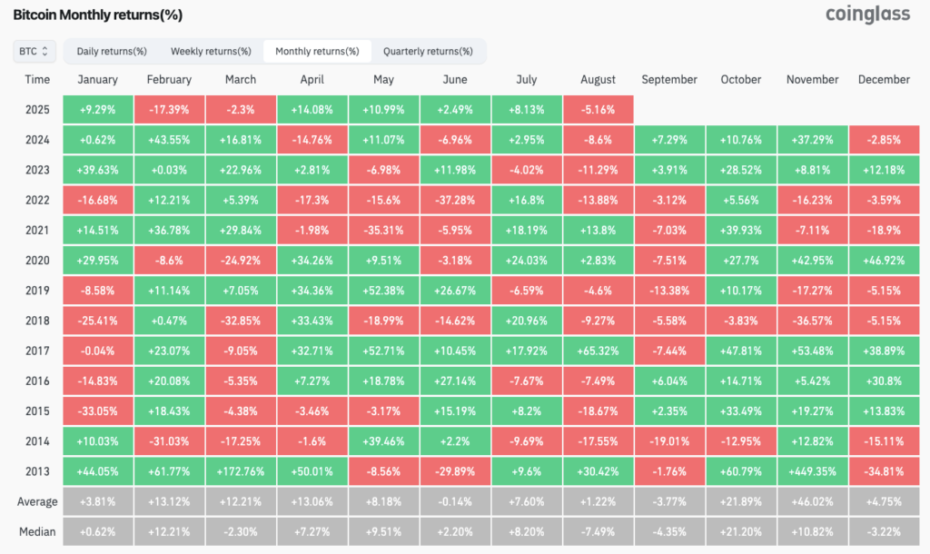 BTC/USD monthly returns (screenshot). Source: CoinGlass