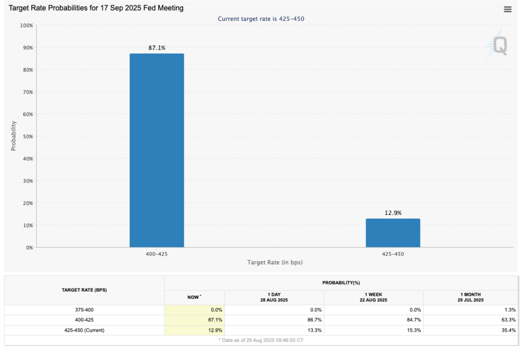 Fed target rate probabilities for September FOMC meeting. Source: CME Group