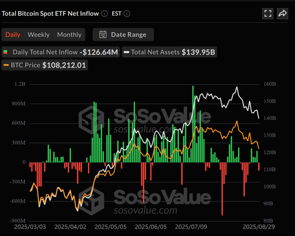 Spot Bitcoin ETFs see outflows on Friday. Source: SoSoValue
