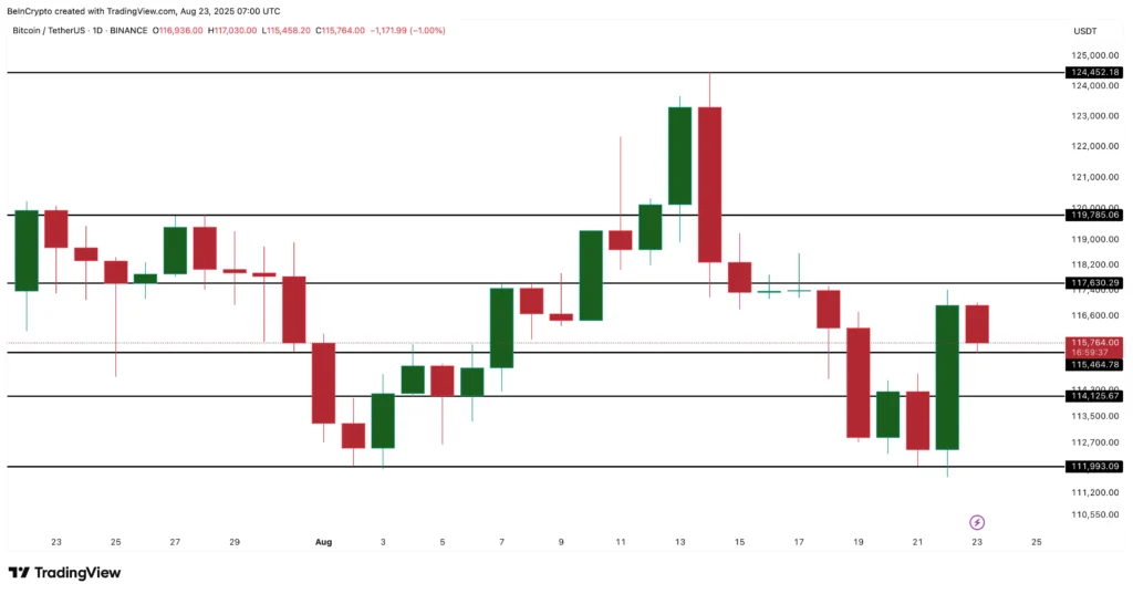 Bitcoin Price Analysis: TradingView