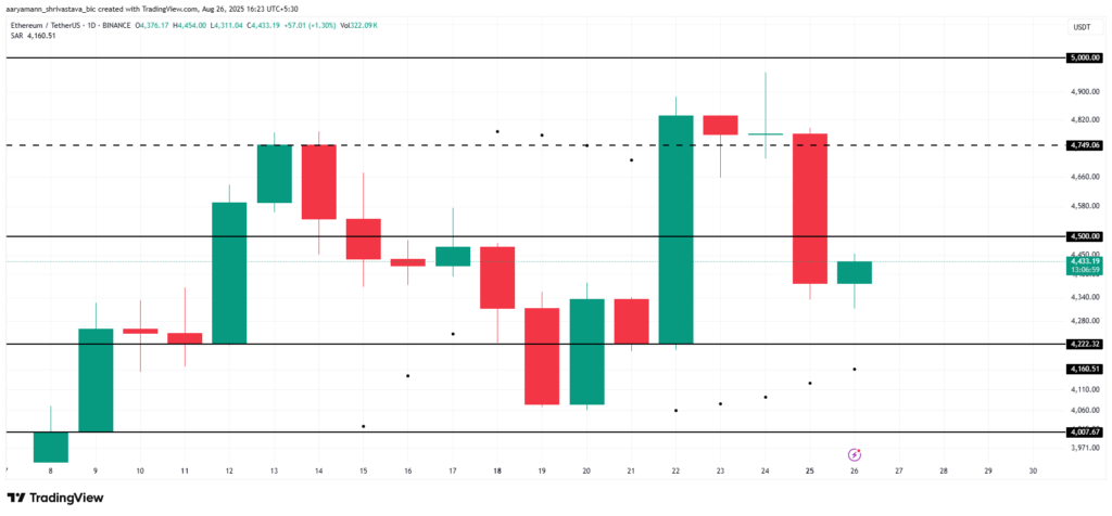 ETH Price Analysis. Source: TradingView