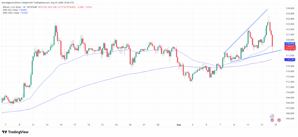 Bitcoin 4hr chart, Source: TradingView
