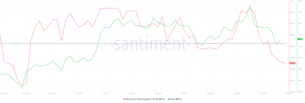 Bitcoin Supply In Profit. Source: Santiment