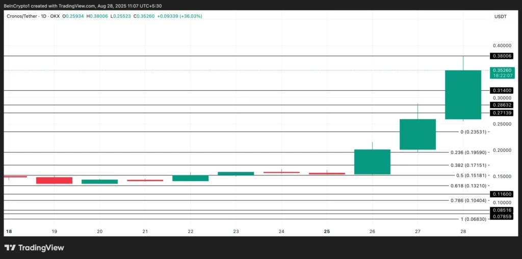 Cronos Price Analysis. Source: TradingView