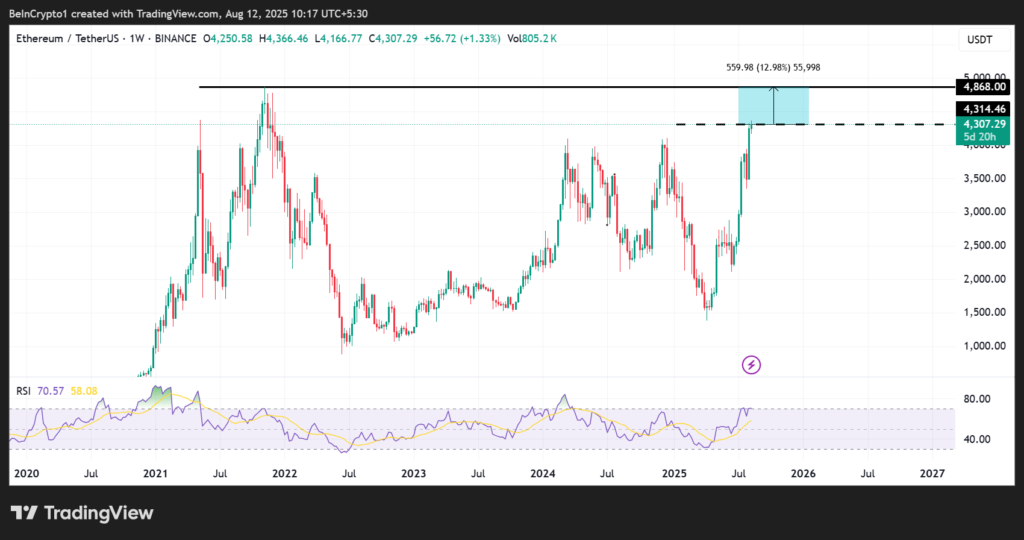 Ethereum (ETH) Price Performance. Source: TradingView
