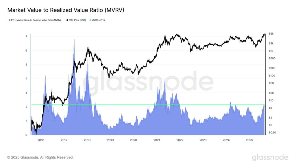 Ethereum MVRV. Source: Glassnode