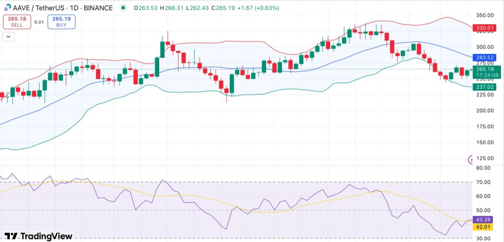 Aave daily chart. Source: TradingView
