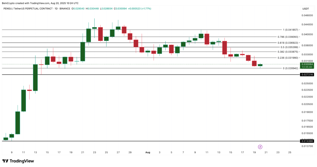 PENGU price analysis: TradingView