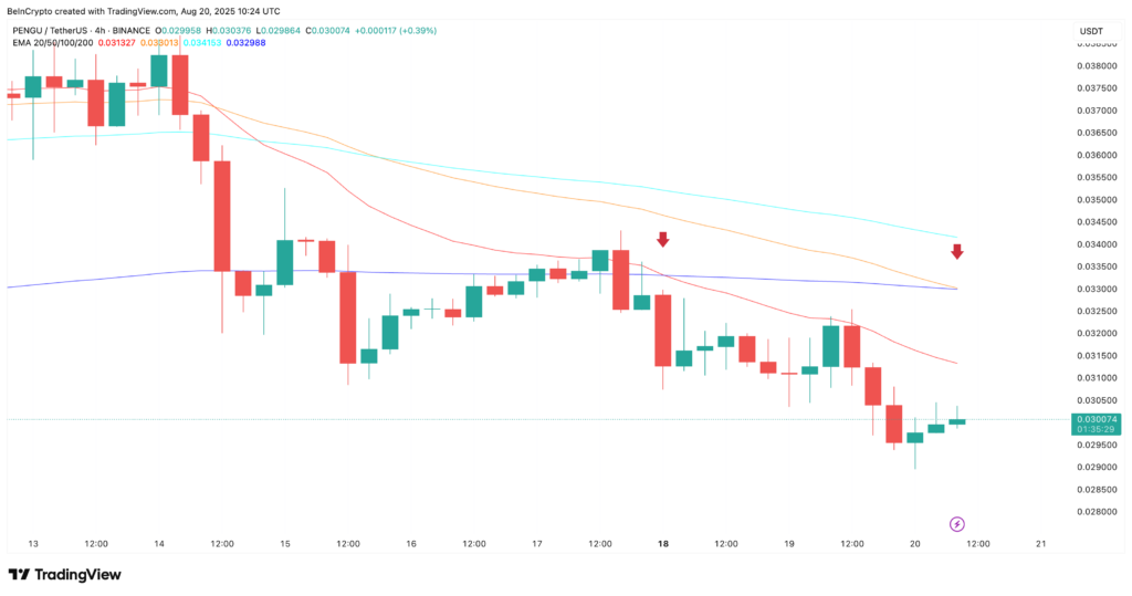 PENGU price crash looks imminent as a death cross looms: TradingView
