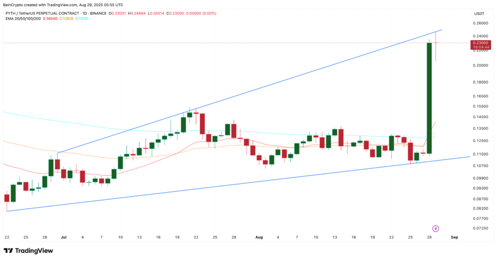 PYTH Daily Price Chart: TradingView
