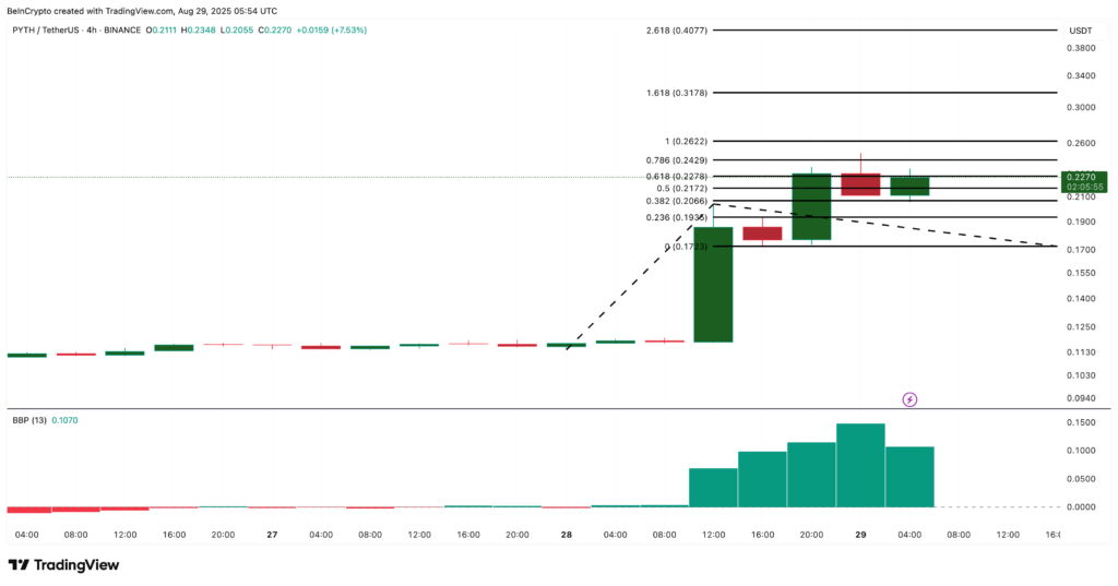 PYTH Price Analysis: TradingView
