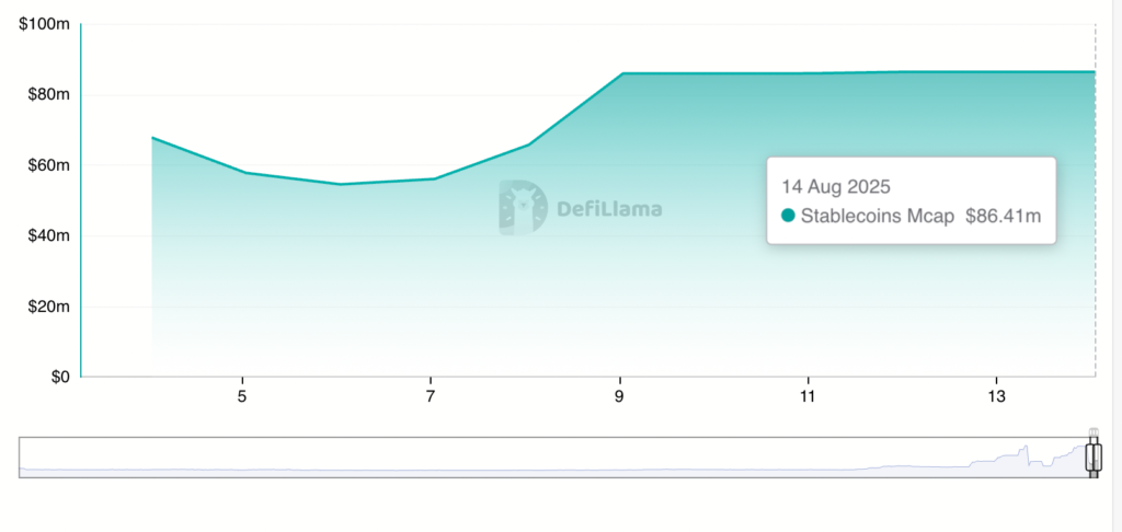 Hedera Stablecoins Market Cap. Source: DefiLlama
