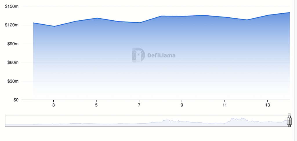 Hedera TVL. Source: DefiLlama
