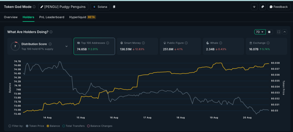 PENGU selling intensifies: Nansen