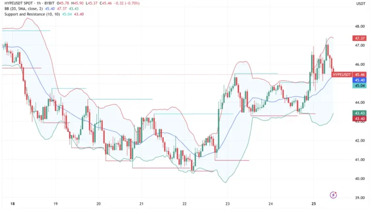 Hyperliquid price prediction | Source: TradingView
