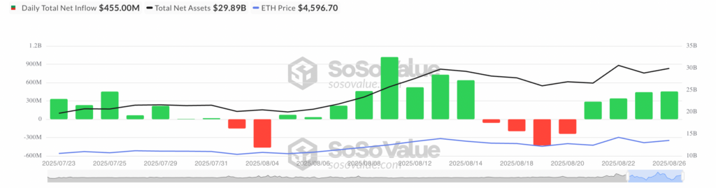 Total Ethereum Spot ETF Net Inflow. Source: Coinglass