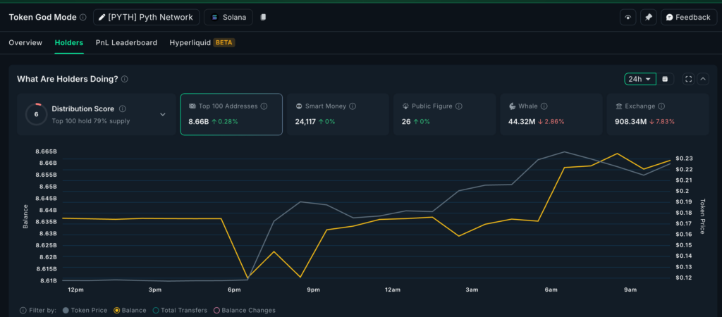 PYTH Buyers In Charge: Nansen
