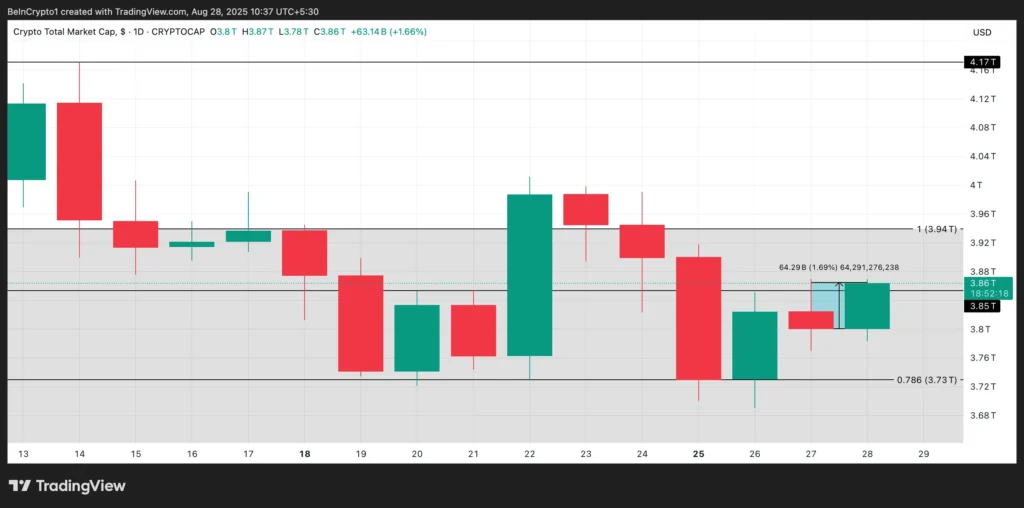 Total Crypto Market Cap Analysis. Source: TradingView