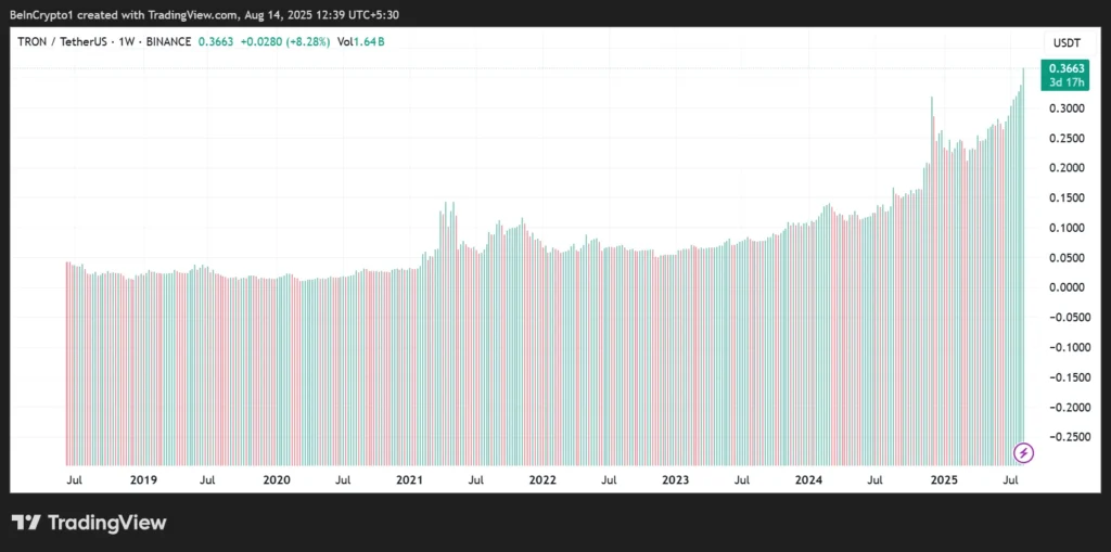 TRX Price Performance. Source: TradingView
