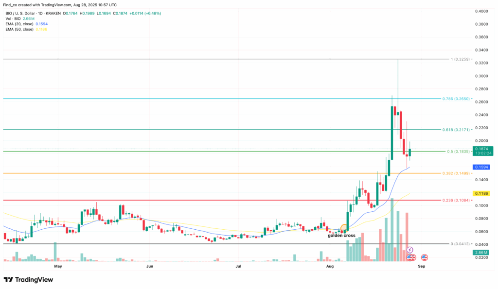 BIO/USD Daily Chart | Credit: TradingView