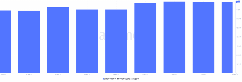 BIO Whale Accumulation | Credit: Santiment