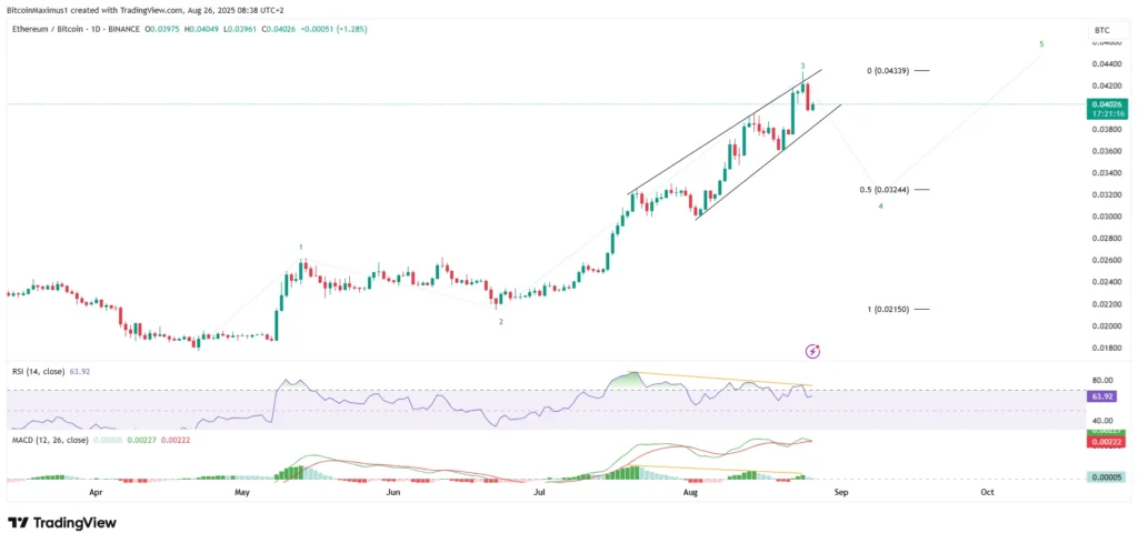 ETH/BTC Daily Chart | Credit: Valdrin Tahiri/TradingView