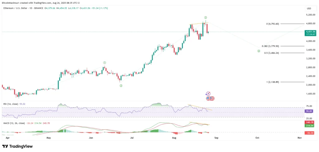 ETH/USDT Daily Chart | Credit: Valdrin Tahiri/TradingView