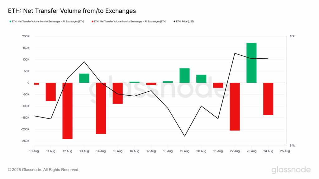 ETH Net Exchange Transfer Volume | Credit: Glassnode