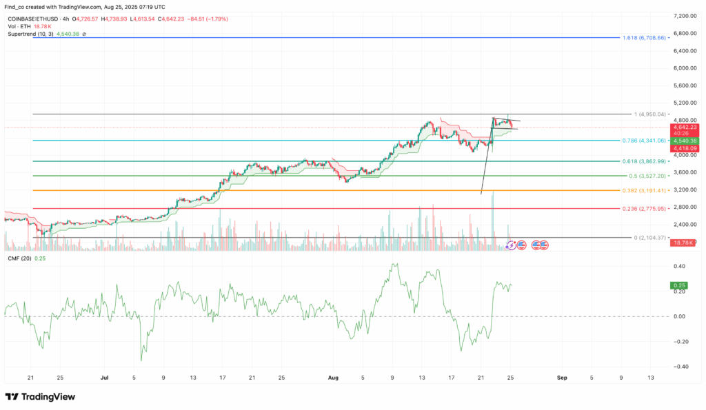ETH/USD 4-Hour Chart | Credit:TradingView