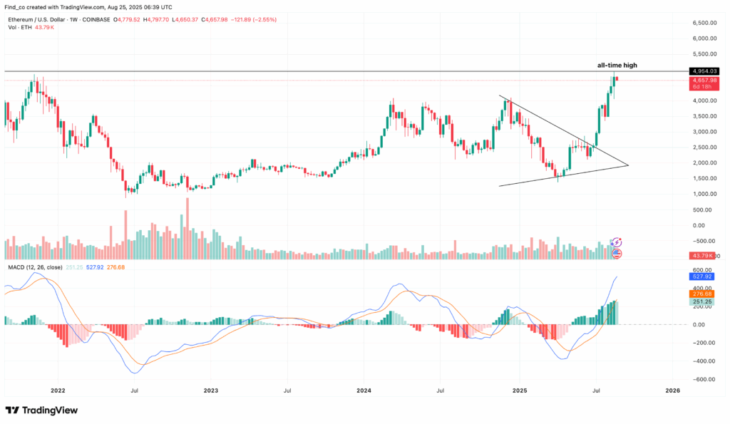 ETH/USD Weekly Chart | Credit: TradingView