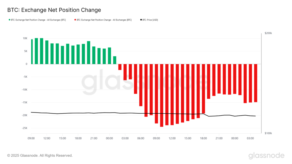Bitcoin Exchange Net Position Data. Source: Glassnode