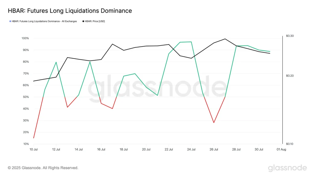 HBAR Futures Long Liquidations Dominance. Source: Glassnode
