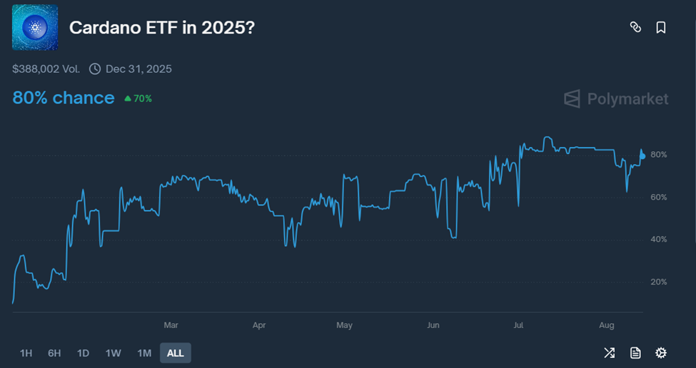 Cardano ETF Approval Odds. Source: Polymarket
