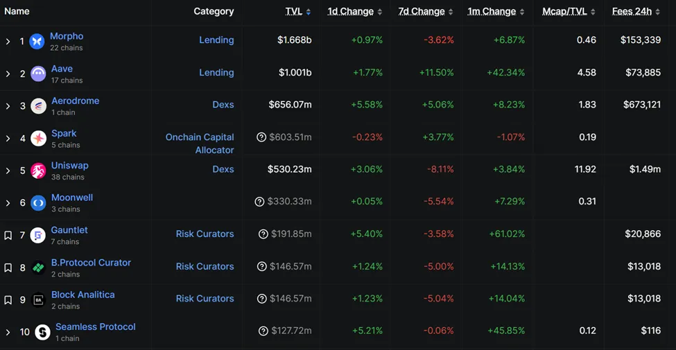 Base protocol rankings on TVL metrics. Source: DefiLlama