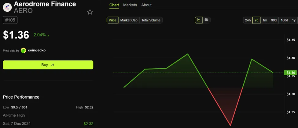 Aerodrome (AERO) Price Performance. Source: BeInCrypto