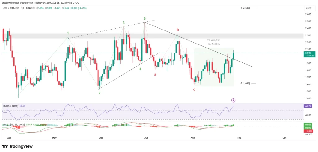 JTO/USDT Daily Chart | Credit: Valdrin Tahiri/TradingView
