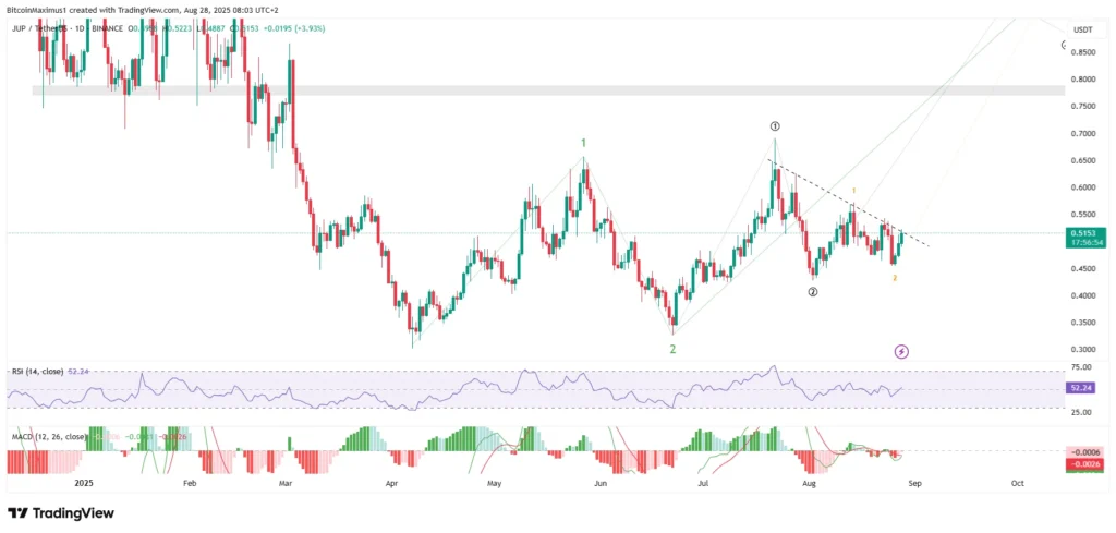 JUP/USDT Daily Chart | Credit: Valdrin Tahiri/TradingView
