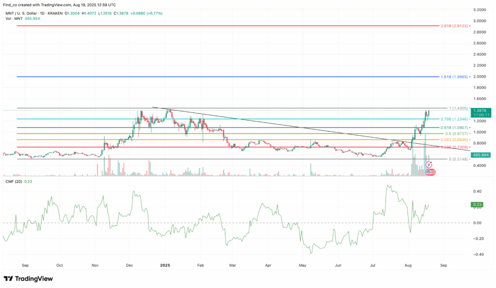 MNT/USD Daily Chart | Credit: TradingView