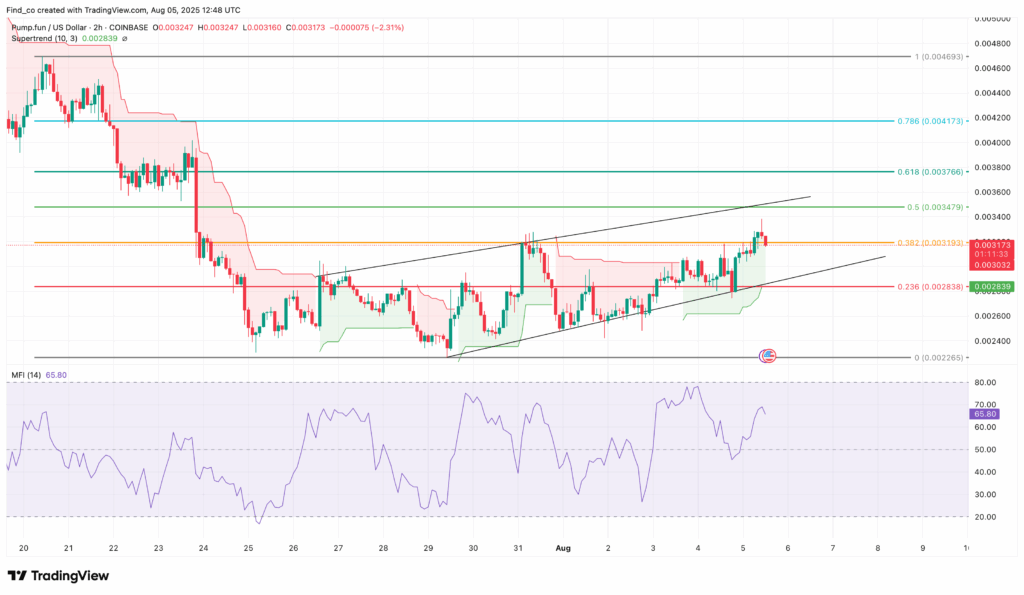 PUMP/USD 2-Hour Chart | Credit: TradingView
