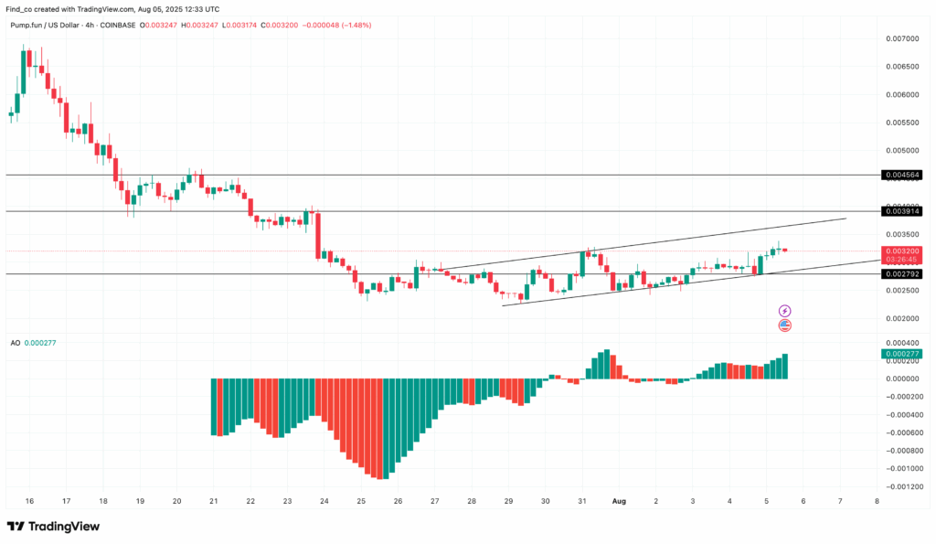 PUMP/USD 4-Hour Chart | Credit: TradingView
