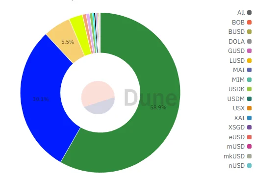 Tether Dominance | Credit: Dune
