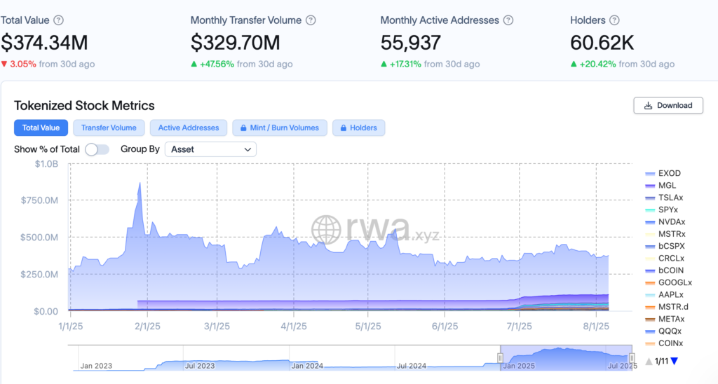 Tokenized stock market cap. Source: RWA.xyz PancakeSwap