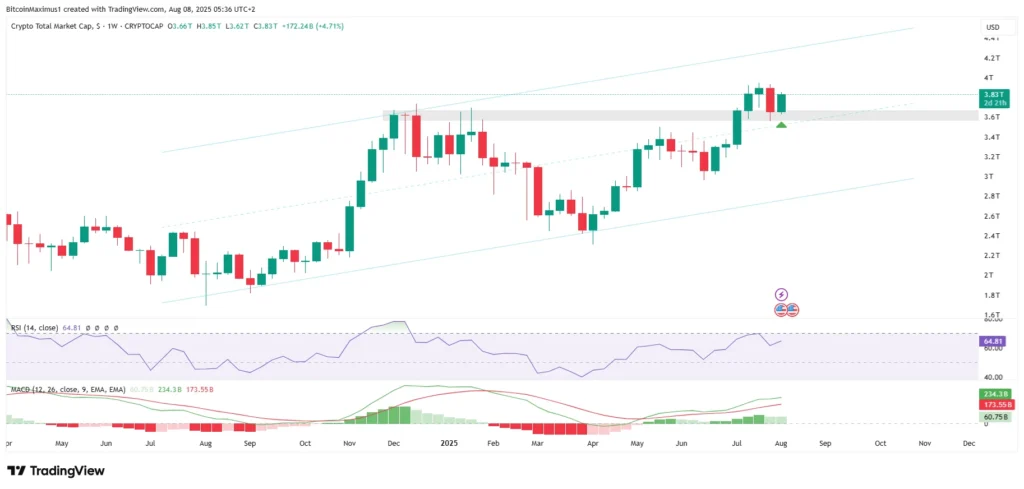 TOTALCAP Weekly Chart | Credit: Valdrin Tahiri/TradingView
