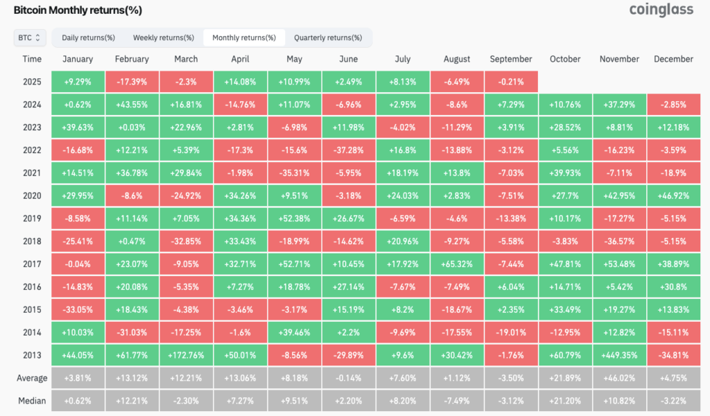 BTC/USD monthly returns (screenshot). Source: CoinGlass
