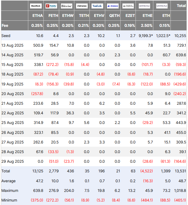 ETH ETF inflows, USD, million. Source: Farside Investors