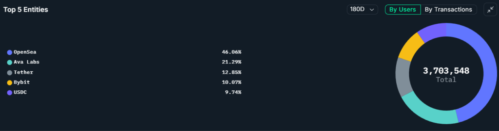 Avalanche, top 5 entities by blockchain users, 180 days. Source: Nansen
