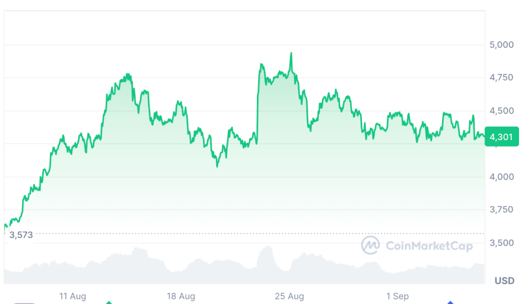 Ether is up 16.35% over the past 30 days. Source: CoinMarketCap
Ethereum ETFs